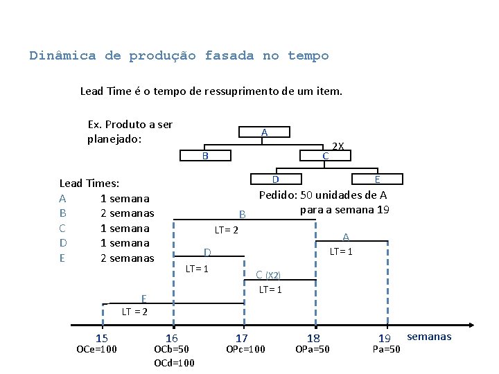 Dinâmica de produção fasada no tempo Lead Time é o tempo de ressuprimento de Dinâmica de produção fasada no tempo Lead Time é o tempo de ressuprimento de