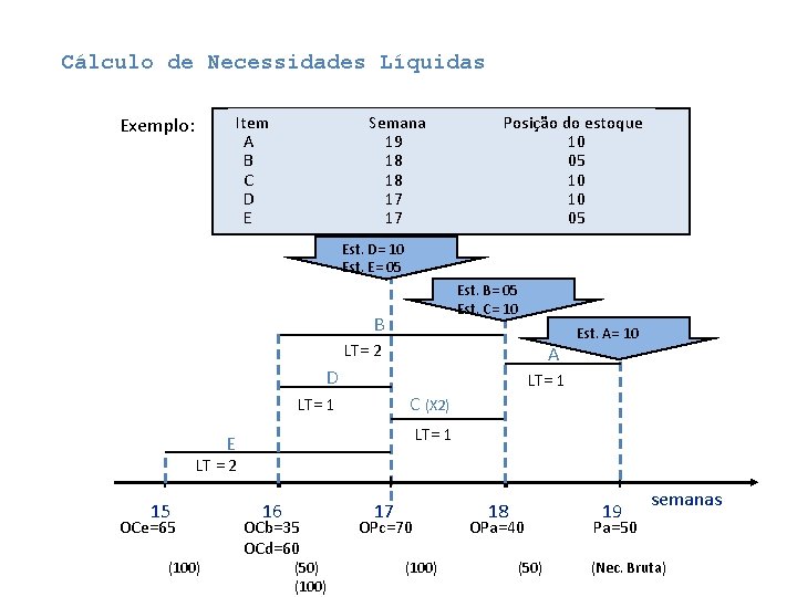 Cálculo de Necessidades Líquidas Item A B C D E Exemplo: Semana Posição do Cálculo de Necessidades Líquidas Item A B C D E Exemplo: Semana Posição do