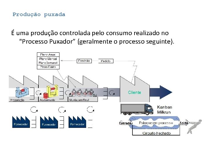 Produção puxada É uma produção controlada pelo consumo realizado no “Processo Puxador” (geralmente o Produção puxada É uma produção controlada pelo consumo realizado no “Processo Puxador” (geralmente o