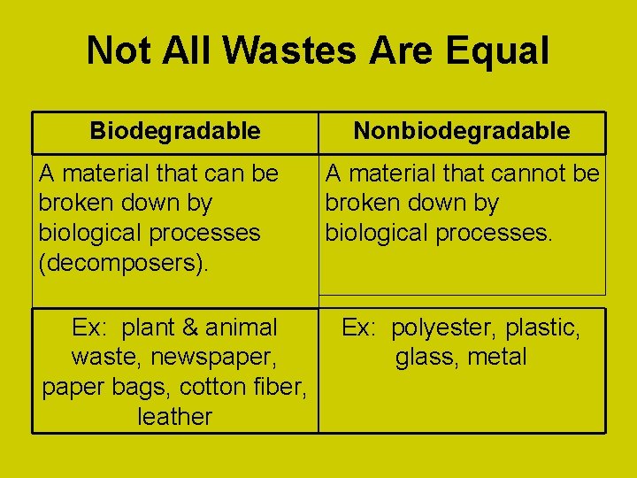 Not All Wastes Are Equal Biodegradable A material that can be broken down by