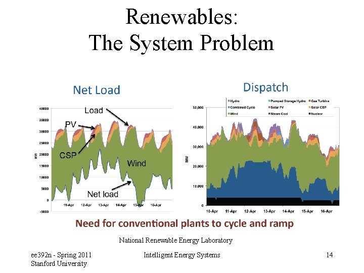 Renewables: The System Problem National Renewable Energy Laboratory ee 392 n - Spring 2011