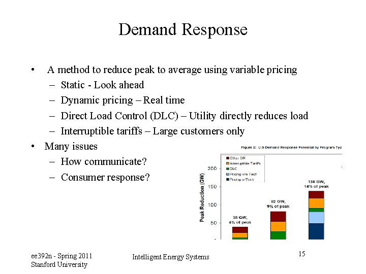 Demand Response • A method to reduce peak to average using variable pricing –