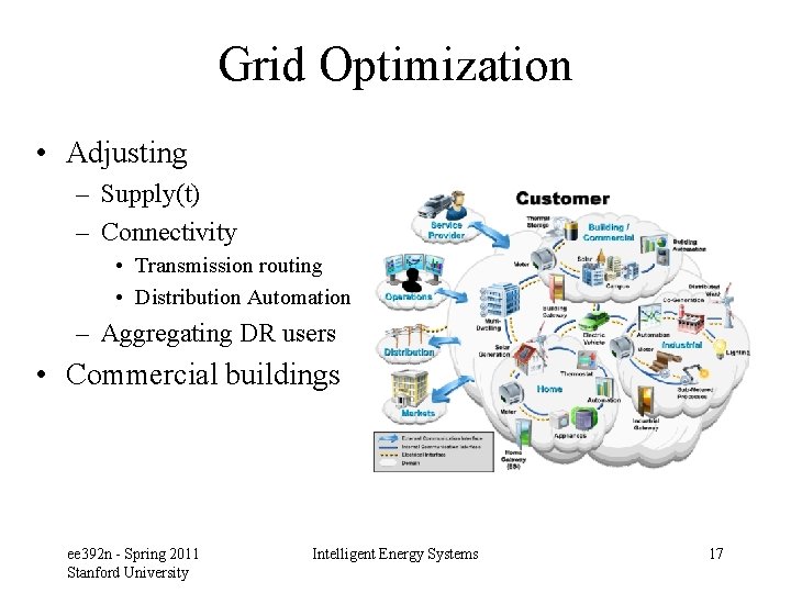 Grid Optimization • Adjusting – Supply(t) – Connectivity • Transmission routing • Distribution Automation