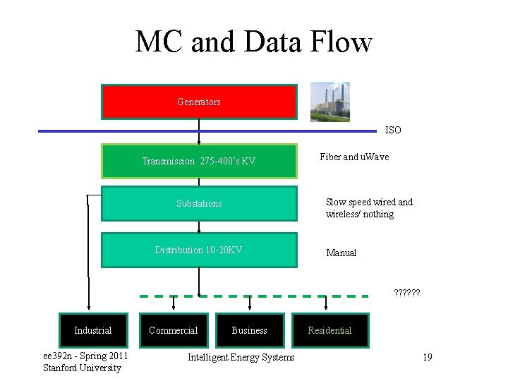 MC and Data Flow Generators ISO Transmission 275 -400’s KV Fiber and u. Wave
