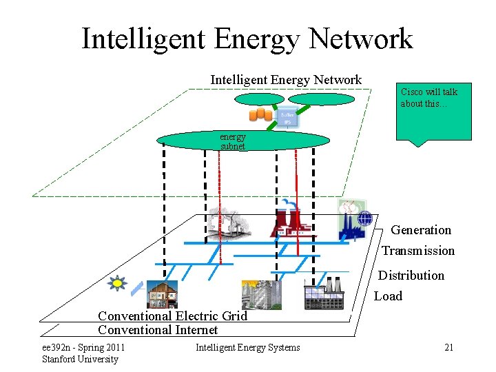 Intelligent Energy Network Cisco will talk about this… energy subnet Generation Transmission Distribution Load