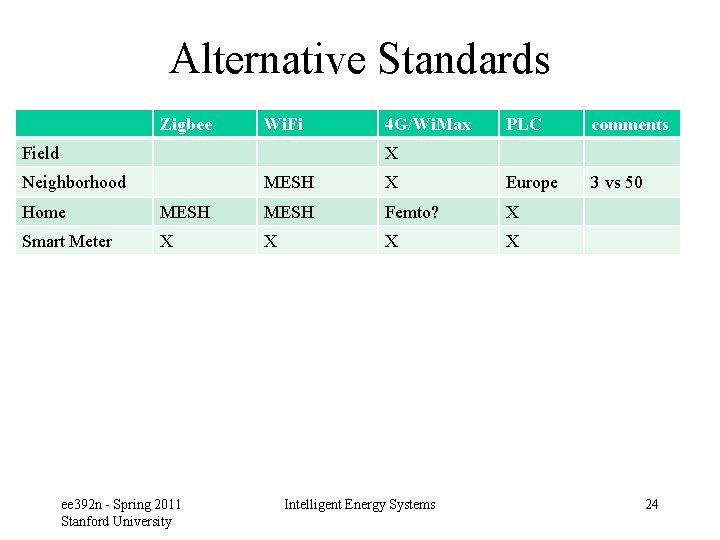 Alternative Standards Zigbee Wi. Fi Field 4 G/Wi. Max PLC comments 3 vs 50