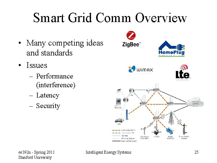 Smart Grid Comm Overview • Many competing ideas and standards • Issues –