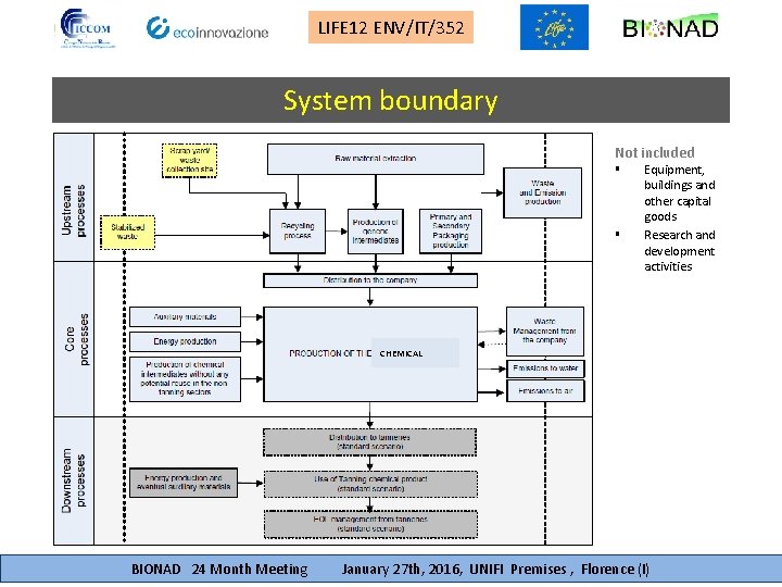 LIFE 12 ENV/IT/352 System boundary Not included § § Equipment, buildings and other capital