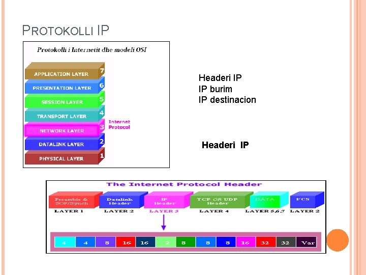 PROTOKOLLI IP Headeri IP IP burim IP destinacion Headeri IP PROTOKOLLI IP Headeri IP IP burim IP destinacion Headeri IP