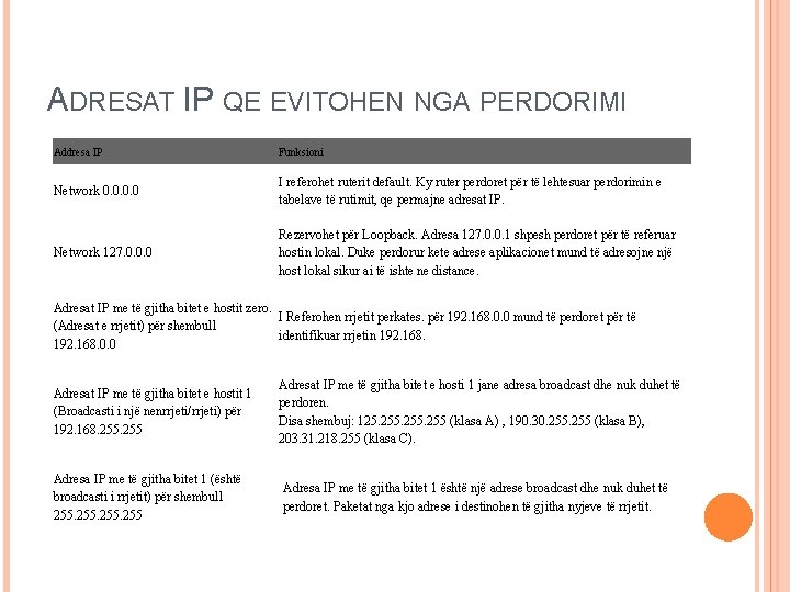 ADRESAT IP QE EVITOHEN NGA PERDORIMI Addresa IP Funksioni Network 0. 0 I referohet ADRESAT IP QE EVITOHEN NGA PERDORIMI Addresa IP Funksioni Network 0. 0 I referohet