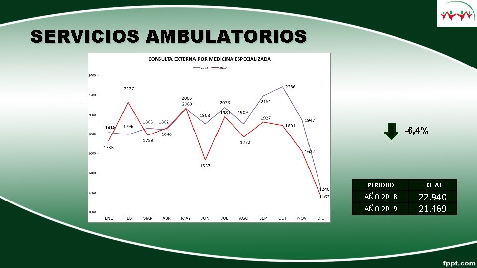 SERVICIOS AMBULATORIOS -6, 4% PERIODO TOTAL AÑO 2018 22. 940 21. 469 AÑO 2019