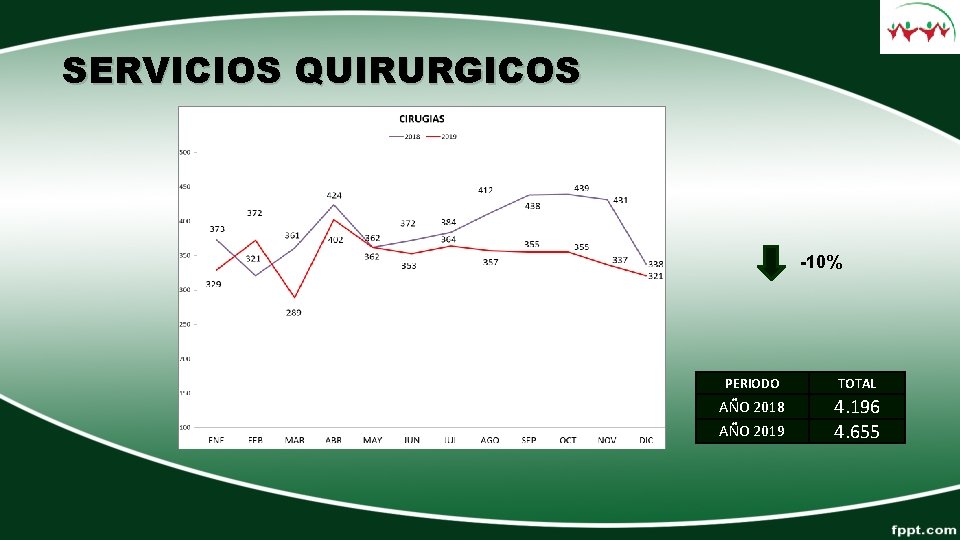 SERVICIOS QUIRURGICOS -10% PERIODO TOTAL AÑO 2018 4. 196 4. 655 AÑO 2019 