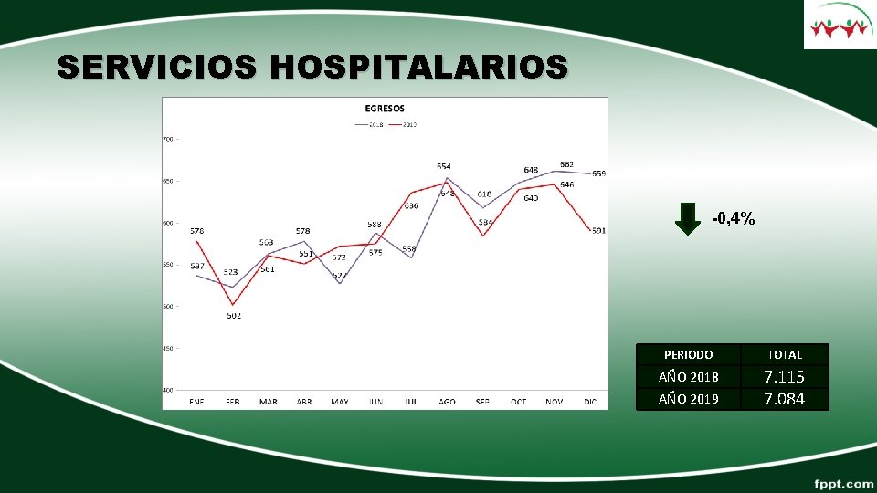 SERVICIOS HOSPITALARIOS -0, 4% PERIODO TOTAL AÑO 2018 7. 115 7. 084 AÑO 2019