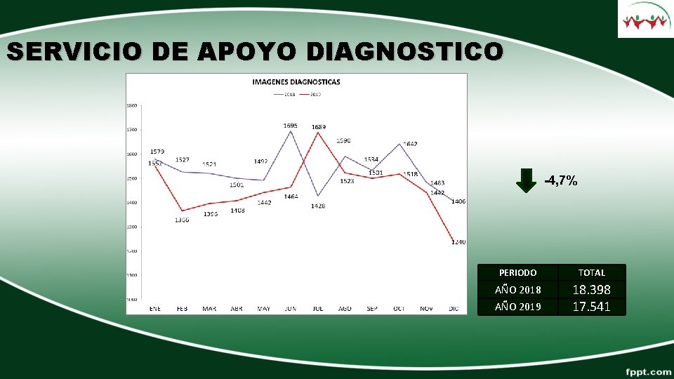 SERVICIO DE APOYO DIAGNOSTICO -4, 7% PERIODO TOTAL AÑO 2018 18. 398 17. 541