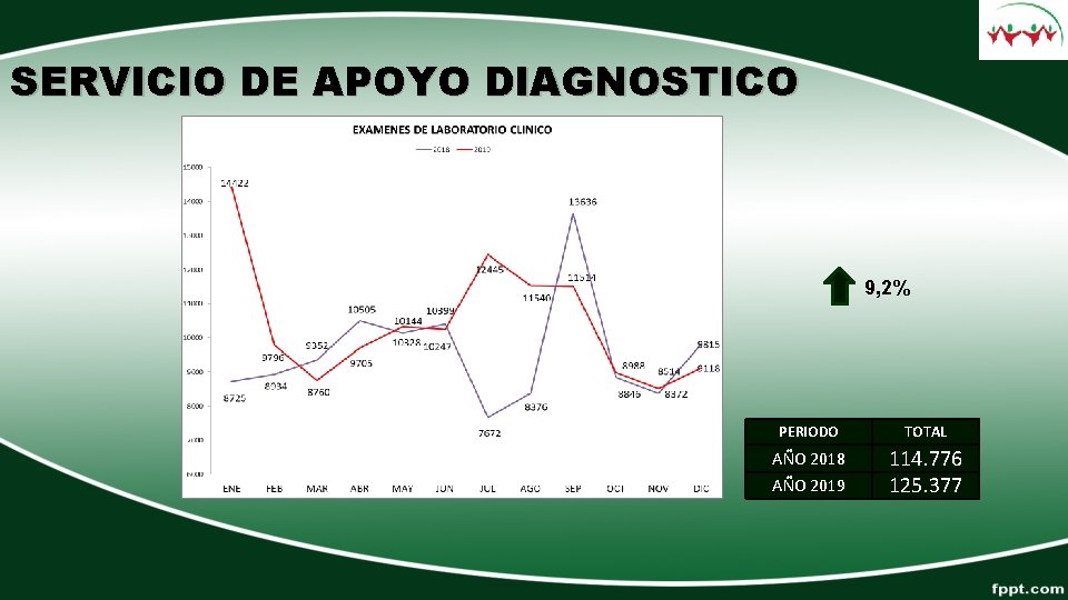 SERVICIO DE APOYO DIAGNOSTICO 9, 2% PERIODO TOTAL AÑO 2018 114. 776 125. 377