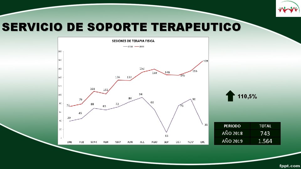 SERVICIO DE SOPORTE TERAPEUTICO 110, 5% PERIODO TOTAL AÑO 2018 743 1. 564 AÑO