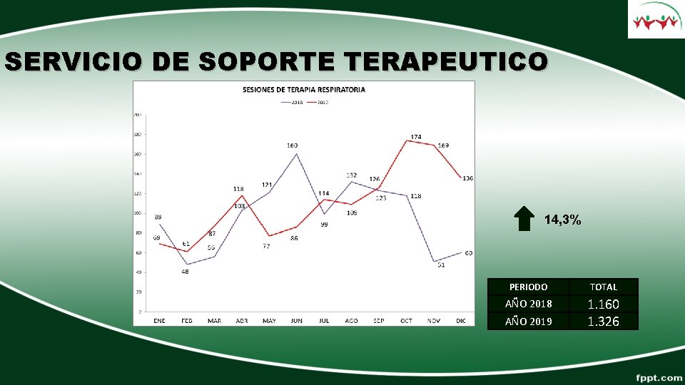 SERVICIO DE SOPORTE TERAPEUTICO 14, 3% PERIODO TOTAL AÑO 2018 1. 160 1. 326