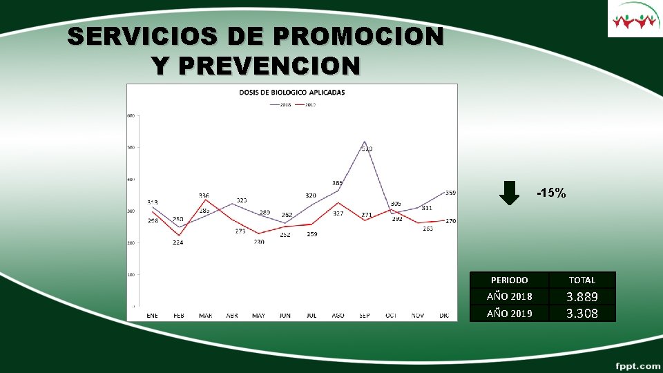 SERVICIOS DE PROMOCION Y PREVENCION -15% PERIODO TOTAL AÑO 2018 3. 889 3. 308