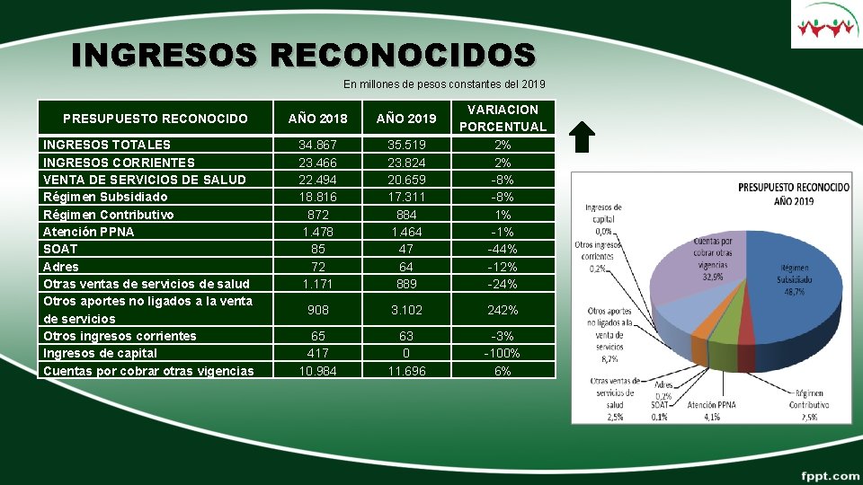 INGRESOS RECONOCIDOS En millones de pesos constantes del 2019 PRESUPUESTO RECONOCIDO INGRESOS TOTALES INGRESOS