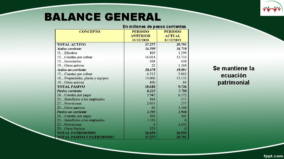 BALANCE GENERAL En millones de pesos corrientes Se mantiene la ecuación patrimonial BALANCE GENERAL En millones de pesos corrientes Se mantiene la ecuación patrimonial