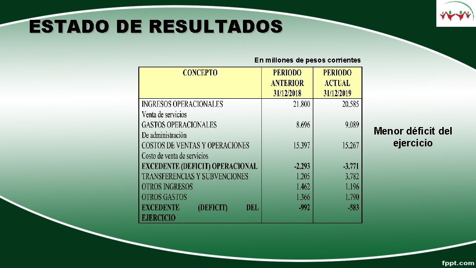 ESTADO DE RESULTADOS En millones de pesos corrientes Menor déficit del ejercicio 