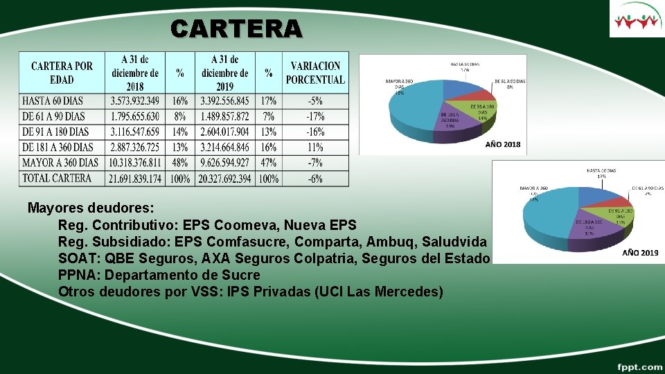 CARTERA Mayores deudores: Reg. Contributivo: EPS Coomeva, Nueva EPS Reg. Subsidiado: EPS Comfasucre, Comparta,