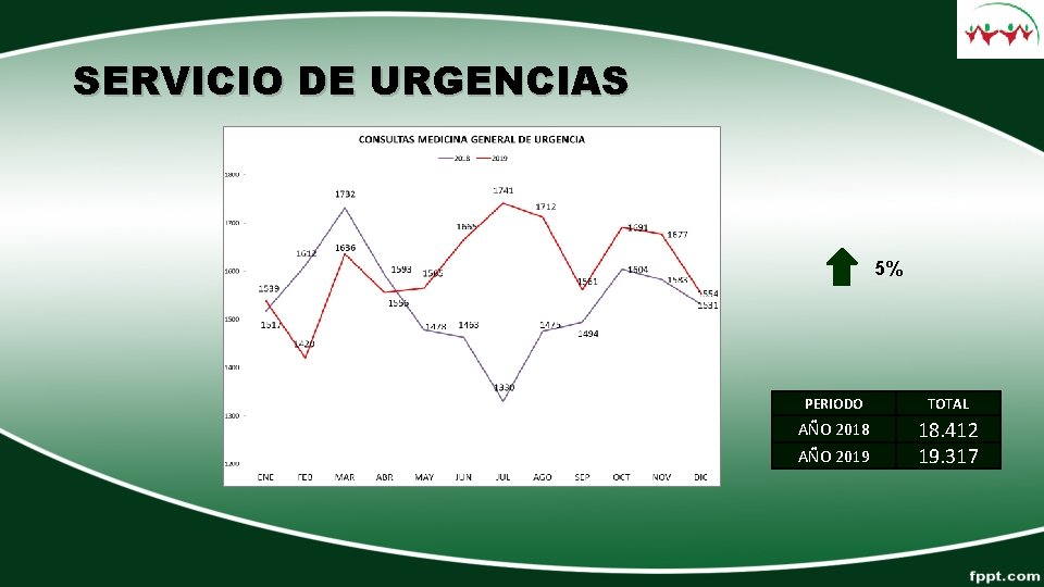 SERVICIO DE URGENCIAS 5% PERIODO TOTAL AÑO 2018 18. 412 19. 317 AÑO 2019