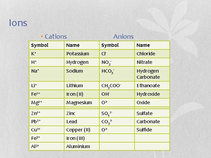 Ions • Cations Anions Symbol Name K+ Potassium Cl- Chloride H+ Hydrogen NO 3