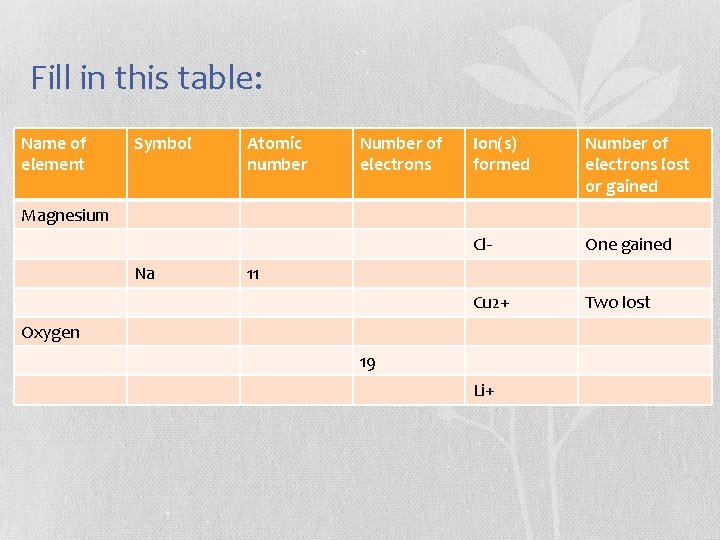 Fill in this table: Name of element Symbol Atomic number Number of electrons Ion(s)