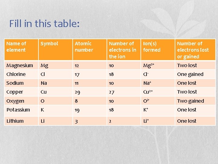 Fill in this table: Name of element Symbol Atomic number Number of electrons in