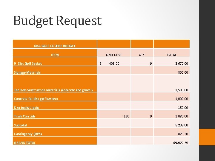 Budget Request DISC GOLF COURSE BUDGET ITEM UNIT COST QTY. TOTAL 9 - Disc
