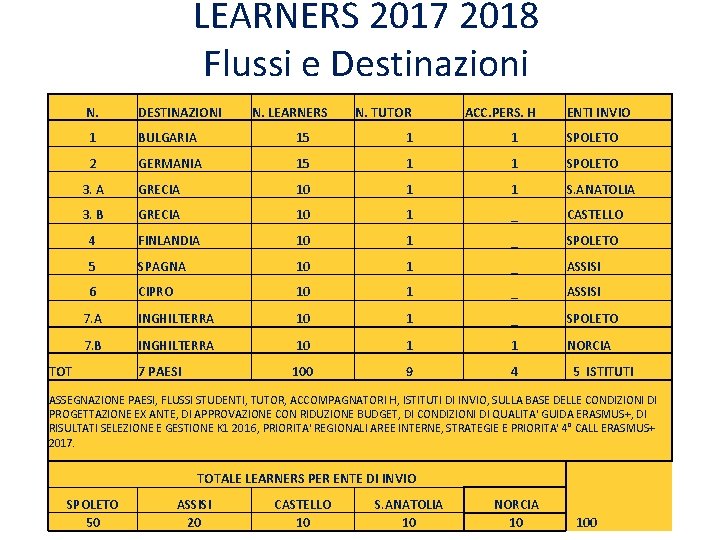 LEARNERS 2017 2018 Flussi e Destinazioni N. DESTINAZIONI 1 BULGARIA 15 1 1 SPOLETO LEARNERS 2017 2018 Flussi e Destinazioni N. DESTINAZIONI 1 BULGARIA 15 1 1 SPOLETO