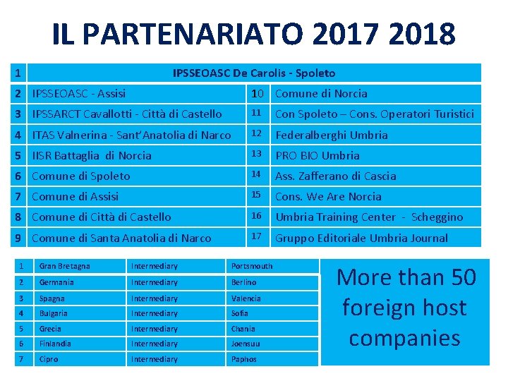 IL PARTENARIATO 2017 2018 1 IPSSEOASC De Carolis - Spoleto 2 IPSSEOASC - Assisi IL PARTENARIATO 2017 2018 1 IPSSEOASC De Carolis - Spoleto 2 IPSSEOASC - Assisi