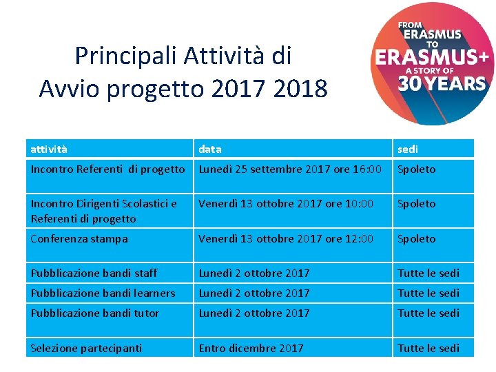 Principali Attività di Avvio progetto 2017 2018 attività data sedi Incontro Referenti di progetto Principali Attività di Avvio progetto 2017 2018 attività data sedi Incontro Referenti di progetto
