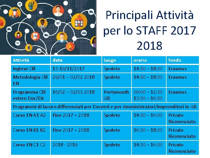 Principali Attività per lo STAFF 2017 2018 Attività data luogo orario fondo Inglese Clil Principali Attività per lo STAFF 2017 2018 Attività data luogo orario fondo Inglese Clil