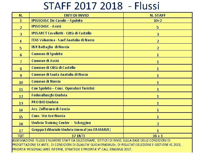 STAFF 2017 2018 - Flussi N. 1 2 ENTI DI INVIO IPSSEOASC De Carolis STAFF 2017 2018 - Flussi N. 1 2 ENTI DI INVIO IPSSEOASC De Carolis