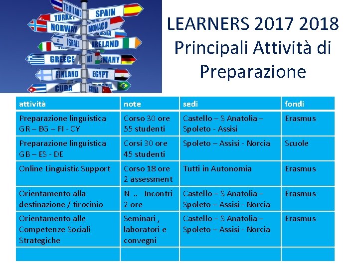LEARNERS 2017 2018 Principali Attività di Preparazione attività note sedi fondi Preparazione linguistica Corso LEARNERS 2017 2018 Principali Attività di Preparazione attività note sedi fondi Preparazione linguistica Corso