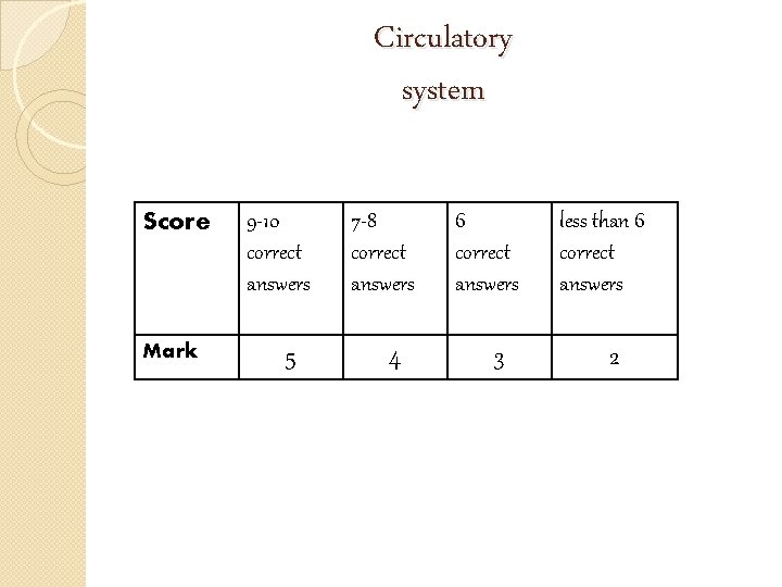 Circulatory system Score Mark 9 -10 correct answers 5 7 -8 correct answers 4