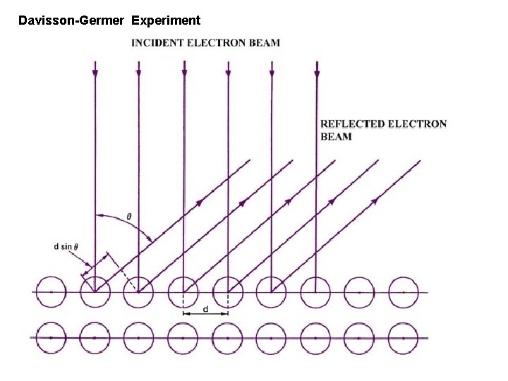 Davisson-Germer Experiment 
