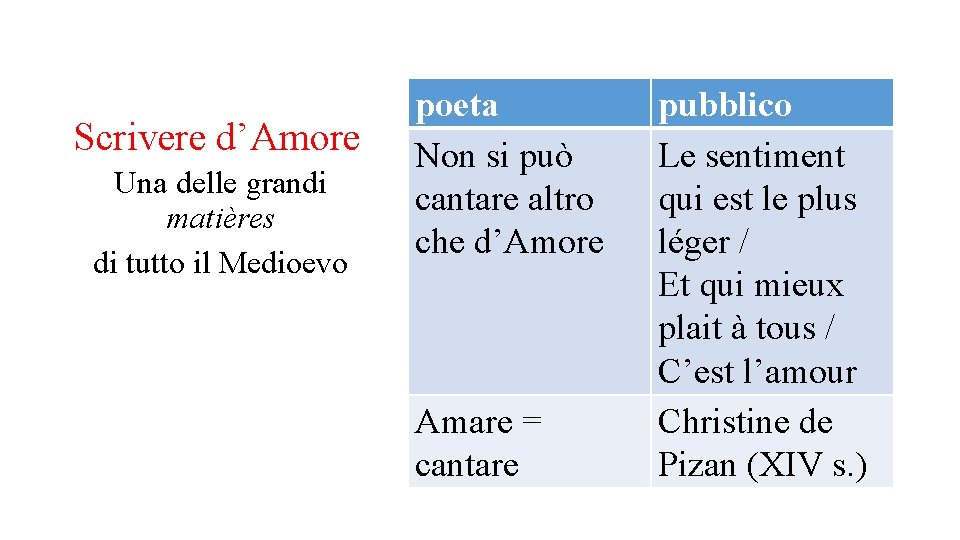 Scrivere d’Amore Una delle grandi matières di tutto il Medioevo poeta Non si può