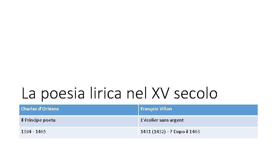 La poesia lirica nel XV secolo Charles d’Orléans François Villon Il Principe poeta L’écolier