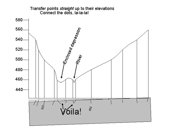 Transfer points straight up to their elevations Connect the dots, la-la-la! 580 ess ion