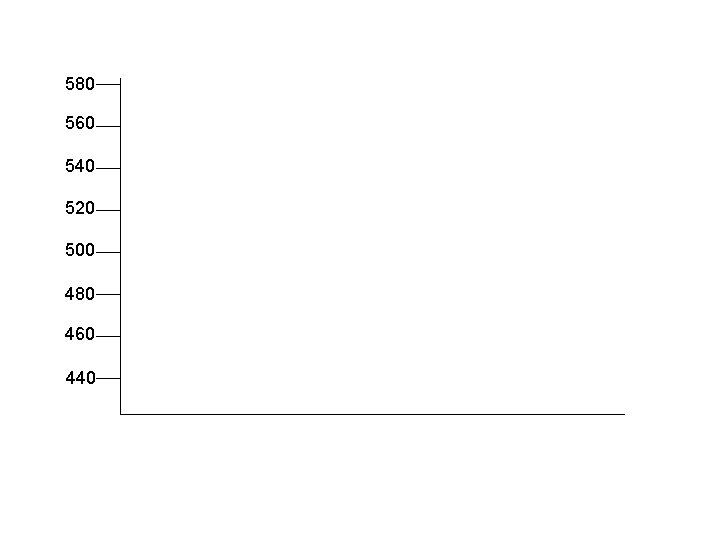 580 560 540 520 500 480 460 440 