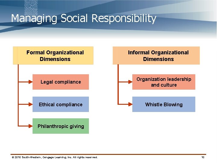 Managing Social Responsibility Formal Organizational Dimensions Informal Organizational Dimensions Legal compliance Organization leadership and