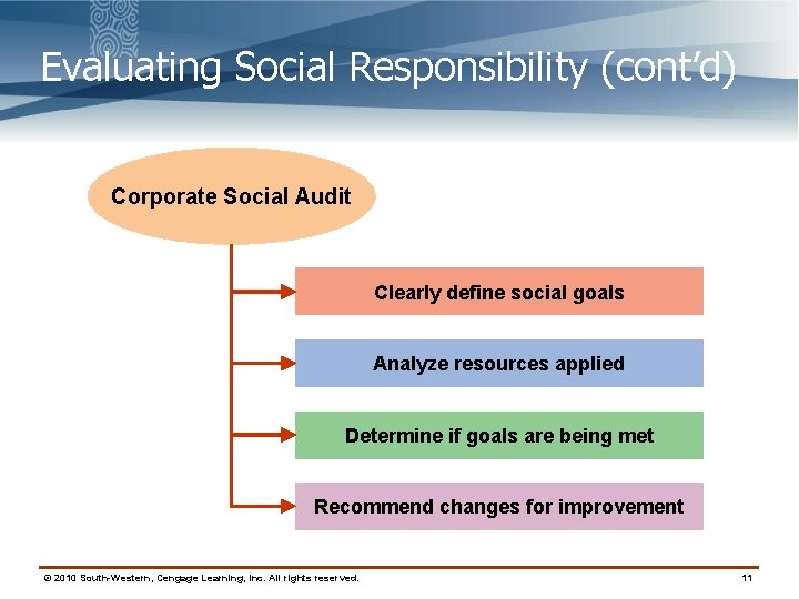Evaluating Social Responsibility (cont’d) Corporate Social Audit Clearly define social goals Analyze resources applied