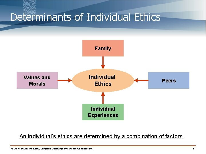 Determinants of Individual Ethics Family Values and Morals Individual Ethics Peers Individual Experiences An