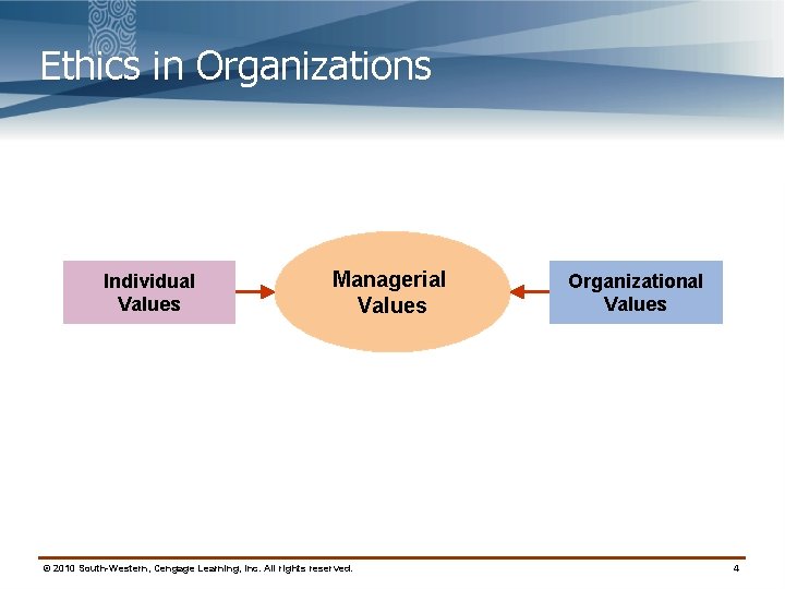 Ethics in Organizations Individual Values Managerial Values © 2010 South-Western, Cengage Learning, Inc. All