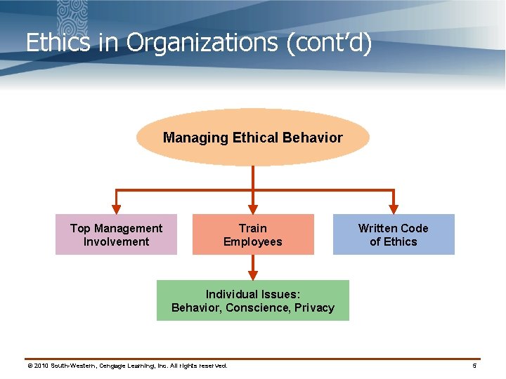 Ethics in Organizations (cont’d) Managing Ethical Behavior Top Management Involvement Train Employees Written Code