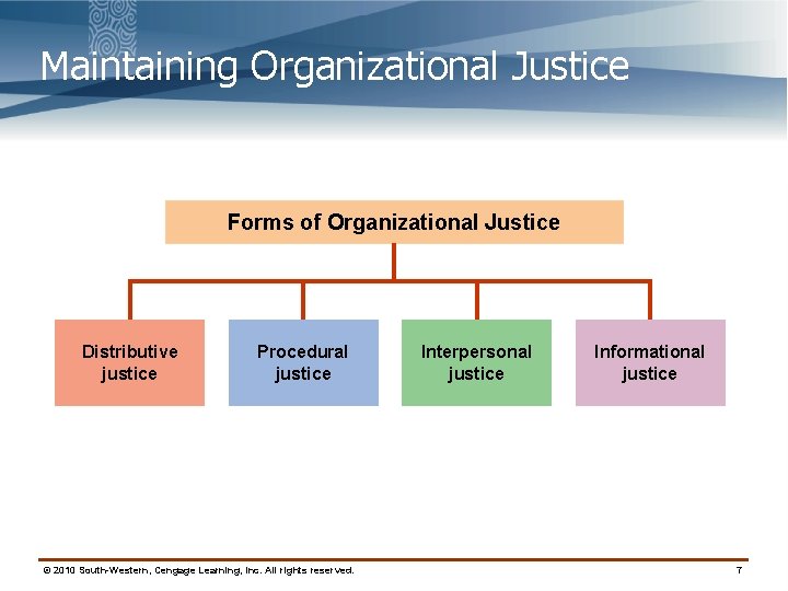 Maintaining Organizational Justice Forms of Organizational Justice Distributive justice Procedural justice © 2010 South-Western,