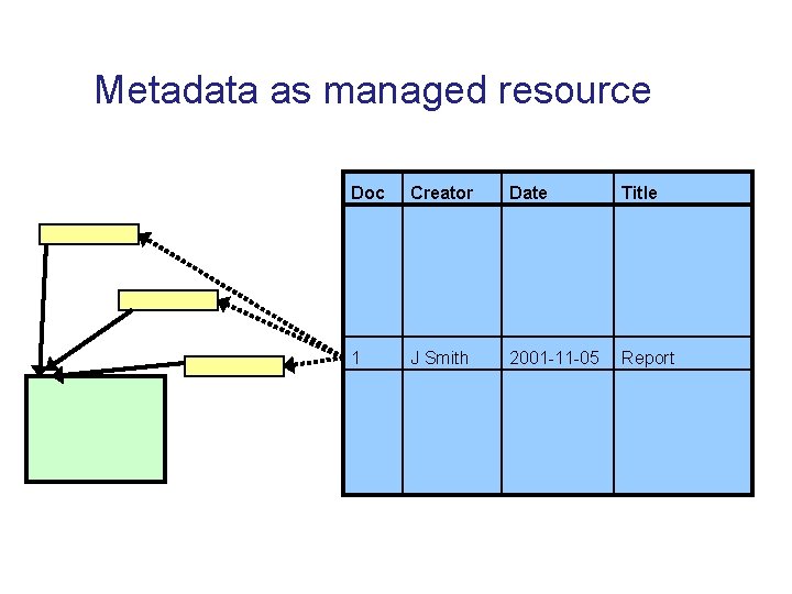 Metadata as managed resource Doc Creator Date Title 1 J Smith 2001 -11 -05